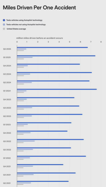 特斯拉最新数据：Autopilot每669万英里才出一次事故-萌图百科