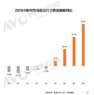 2025上半年电视销量出炉：100英寸销量大涨83%-萌图百科
