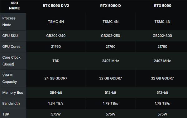 曝NVIDIA RTX 5090 D V2显卡将于8月12日在中国独家首发