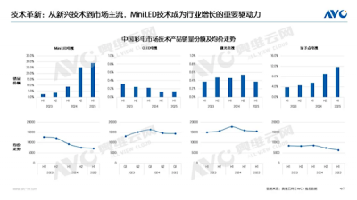 2025上半年中国彩电销量出炉：MiniLED电视渗透率达29% 增幅超2倍-萌图百科