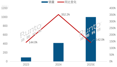 卖爆了！2025年中国MiniLED电视销量将破1000万台-萌图百科