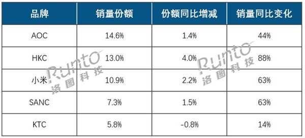 上半年线上显示器市场销量出炉：AOC稳坐头把交椅 HKC、小米紧追不舍-萌图百科