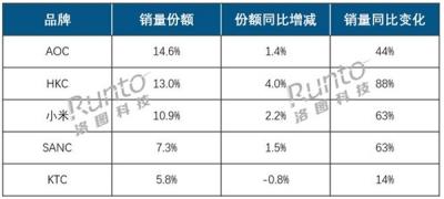 上半年线上显示器市场销量出炉：AOC稳坐头把交椅 HKC、小米紧追不舍-萌图百科