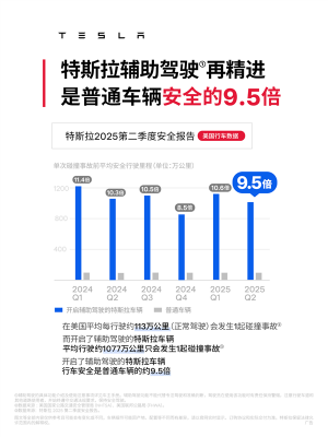 特斯拉：我们辅助驾驶更精进了 是普通车辆安全的9.5倍-萌图百科