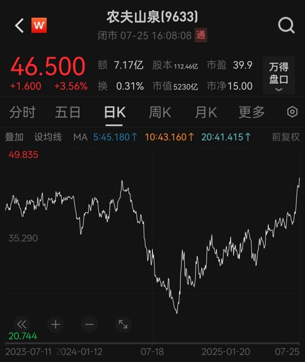 5230亿 钟睒睒或“渡劫”成功 农夫山泉股价创下近三年半新高-萌图百科