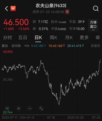 5230亿 钟睒睒或“渡劫”成功 农夫山泉股价创下近三年半新高-萌图百科