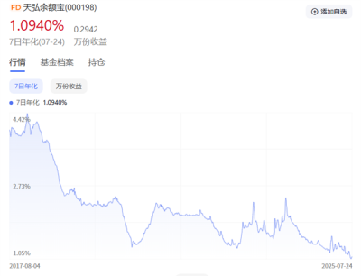 “国民理财神器”光环褪去 天弘余额宝收益率跌至1% 规模腰斩-萌图百科