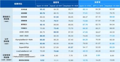 国产算力标杆！讯飞星火 X1 综合能力对标 OpenAI 最新模型 幻觉治理领先业界主流模型-萌图百科