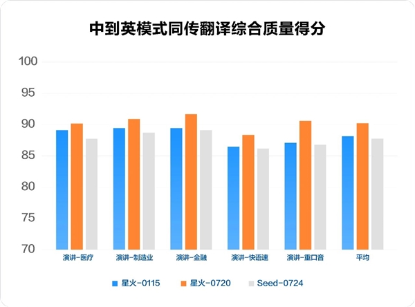国产算力标杆！讯飞星火 X1 综合能力对标 OpenAI 最新模型 幻觉治理领先业界主流模型