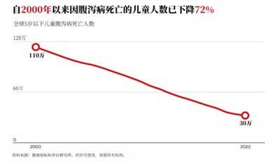 比尔盖茨：一个令人肝肠寸断却可以解决的问题-萌图百科
